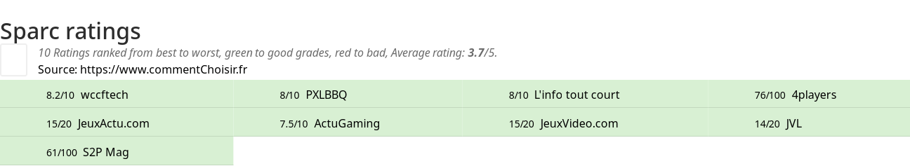 Ratings Sparc