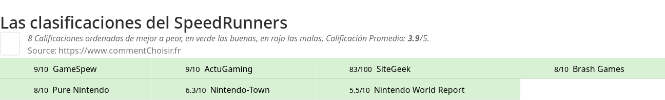 Ratings SpeedRunners