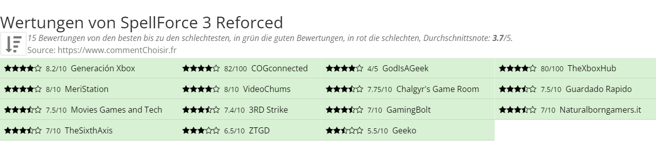 Ratings SpellForce 3 Reforced