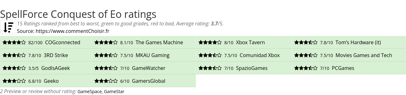 Ratings SpellForce Conquest of Eo