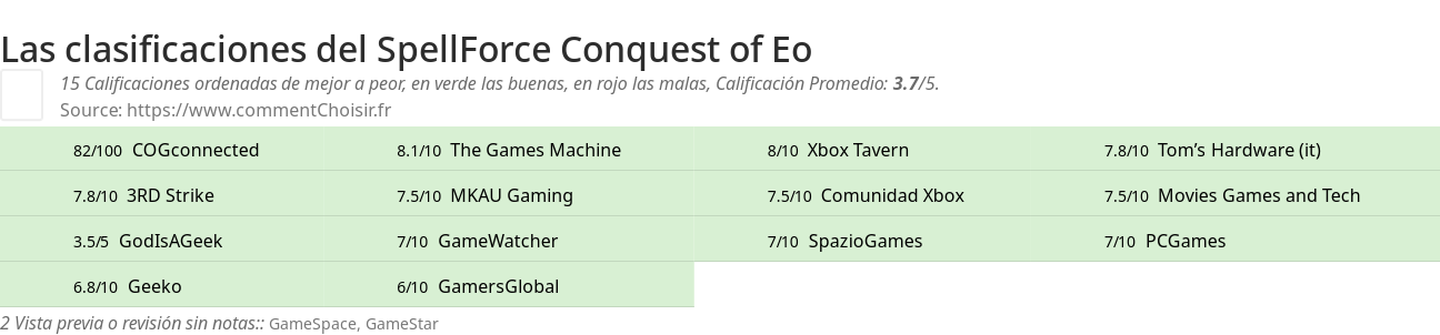 Ratings SpellForce Conquest of Eo