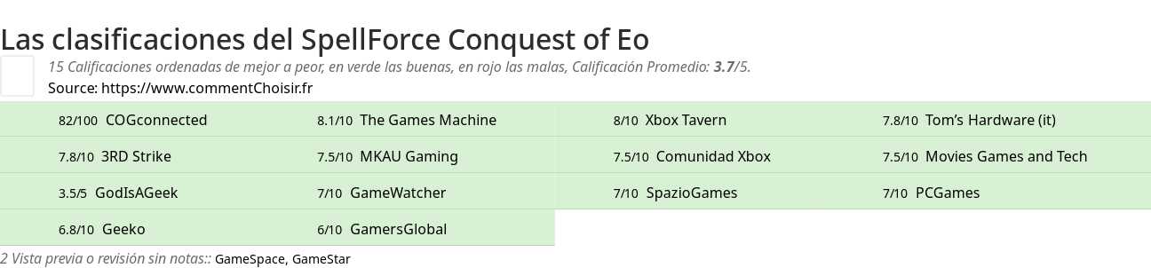 Ratings SpellForce Conquest of Eo