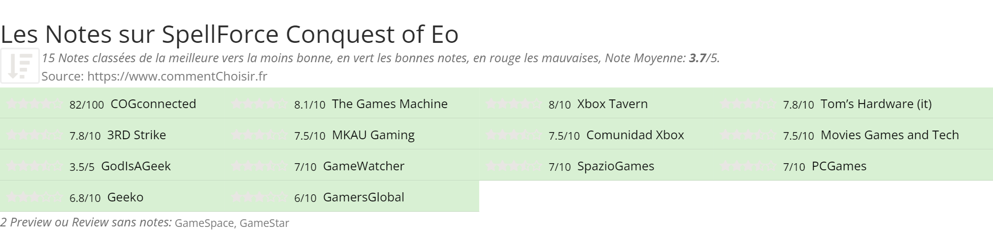 Ratings SpellForce Conquest of Eo