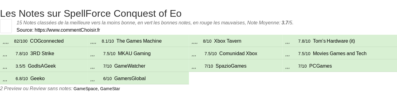 Ratings SpellForce Conquest of Eo