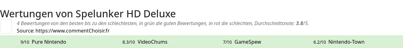 Ratings Spelunker HD Deluxe