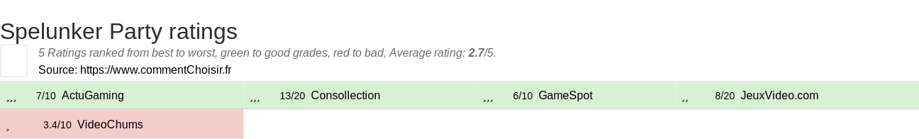 Ratings Spelunker Party