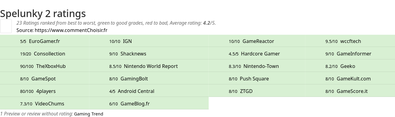 Ratings Spelunky 2