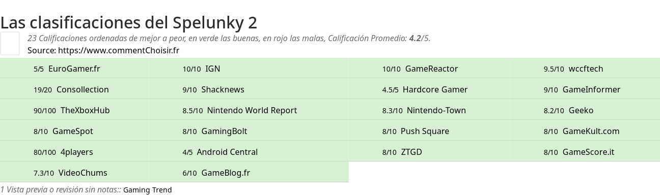 Ratings Spelunky 2