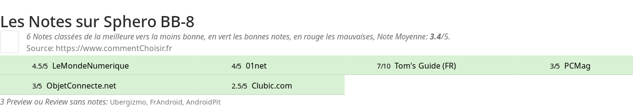 Ratings Sphero BB-8