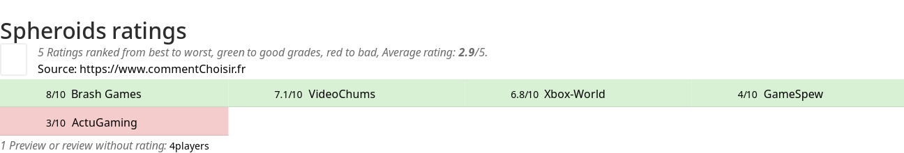 Ratings Spheroids