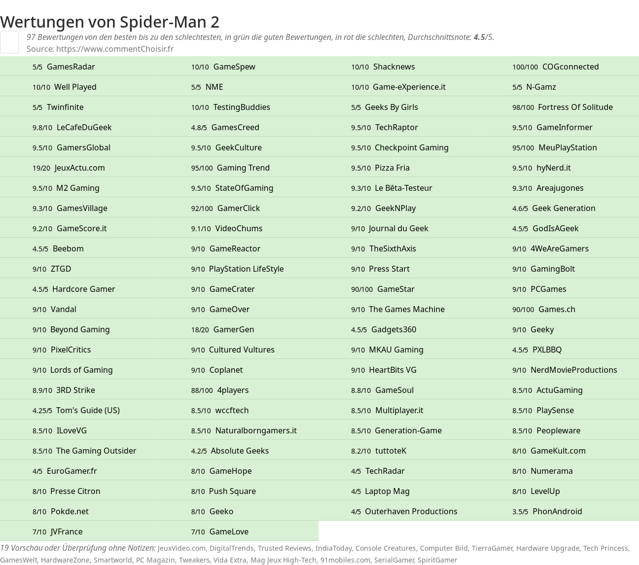 Ratings Spider-Man 2