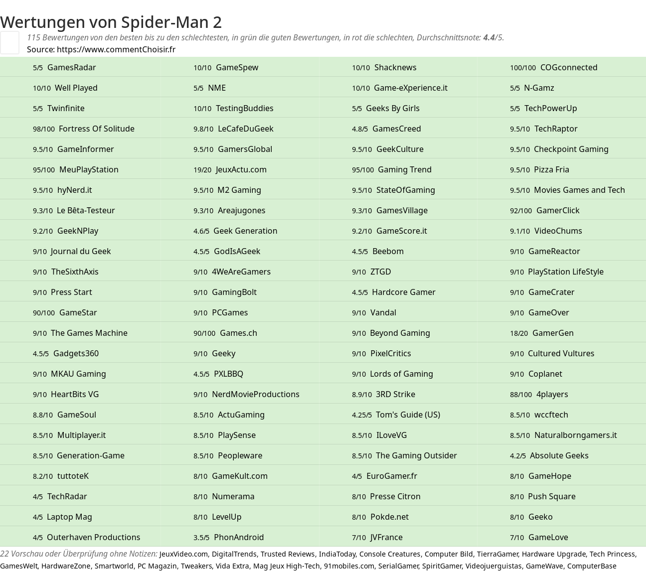 Ratings Spider-Man 2