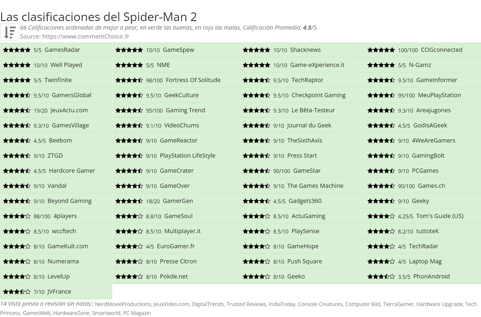 Ratings Spider-Man 2