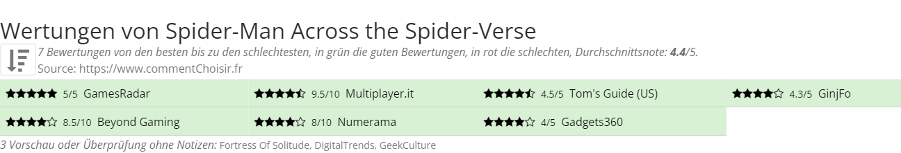 Ratings Spider-Man Across the Spider-Verse