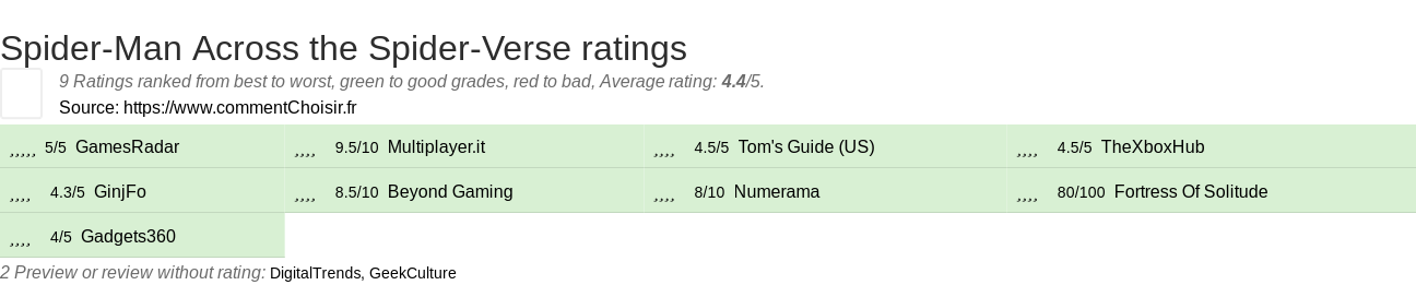 Ratings Spider-Man Across the Spider-Verse