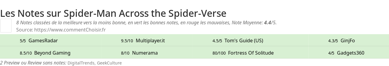 Ratings Spider-Man Across the Spider-Verse