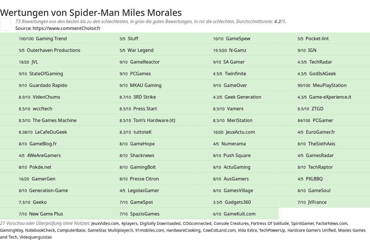 Ratings Spider-Man Miles Morales