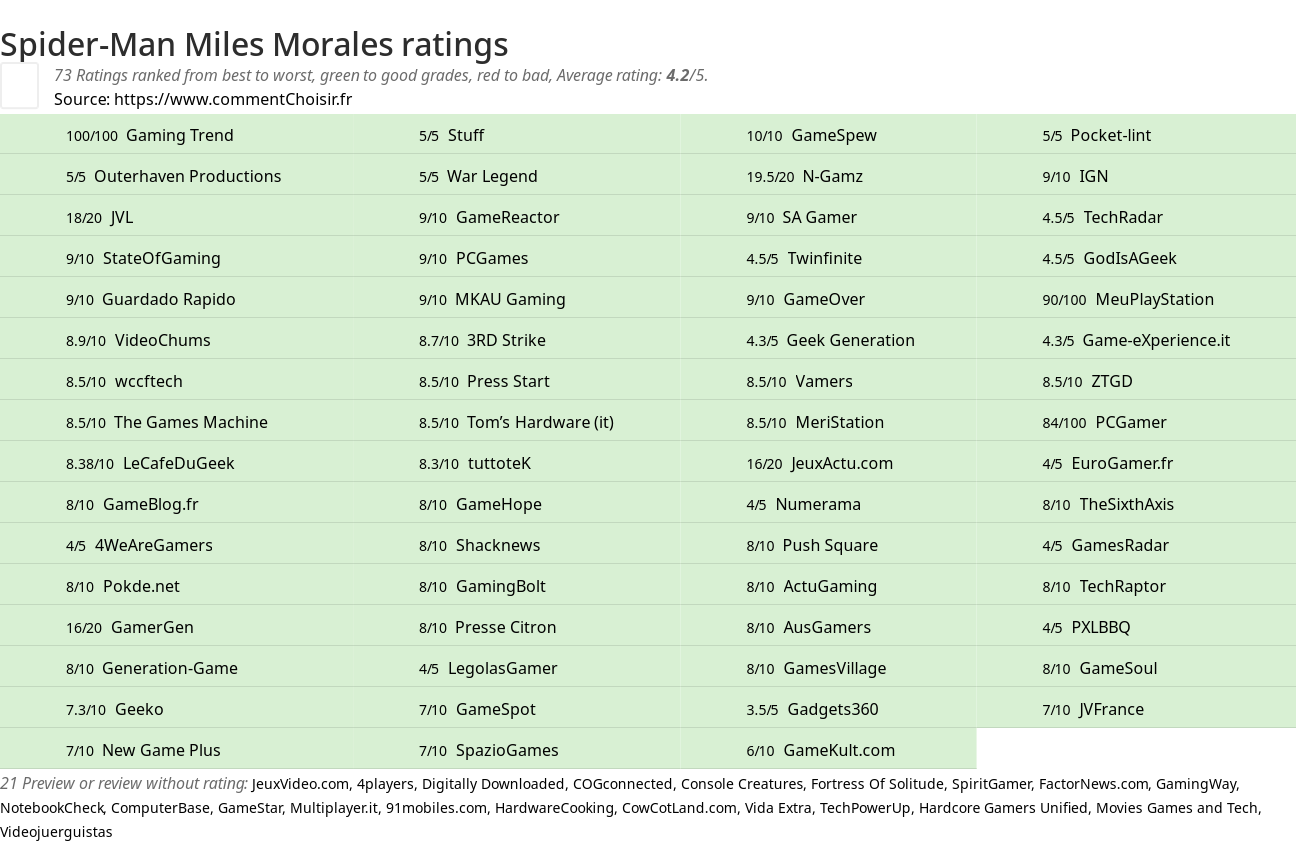 Ratings Spider-Man Miles Morales