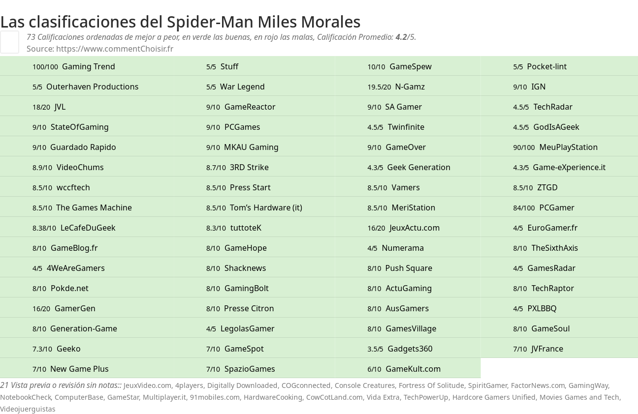 Ratings Spider-Man Miles Morales