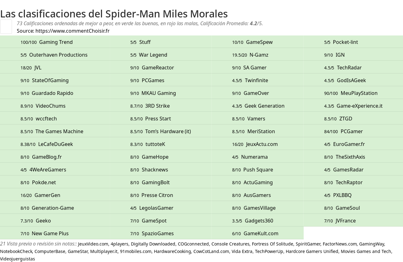 Ratings Spider-Man Miles Morales