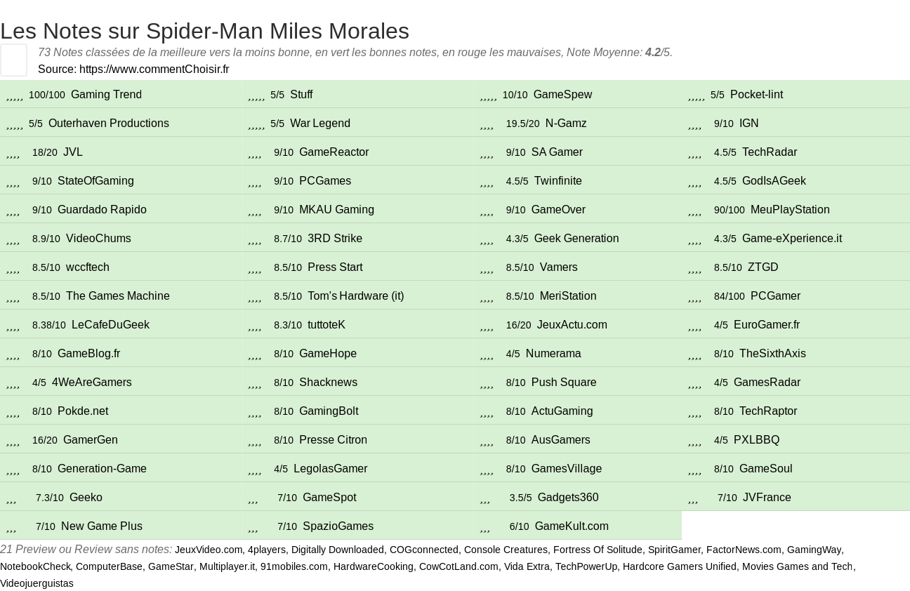 Ratings Spider-Man Miles Morales