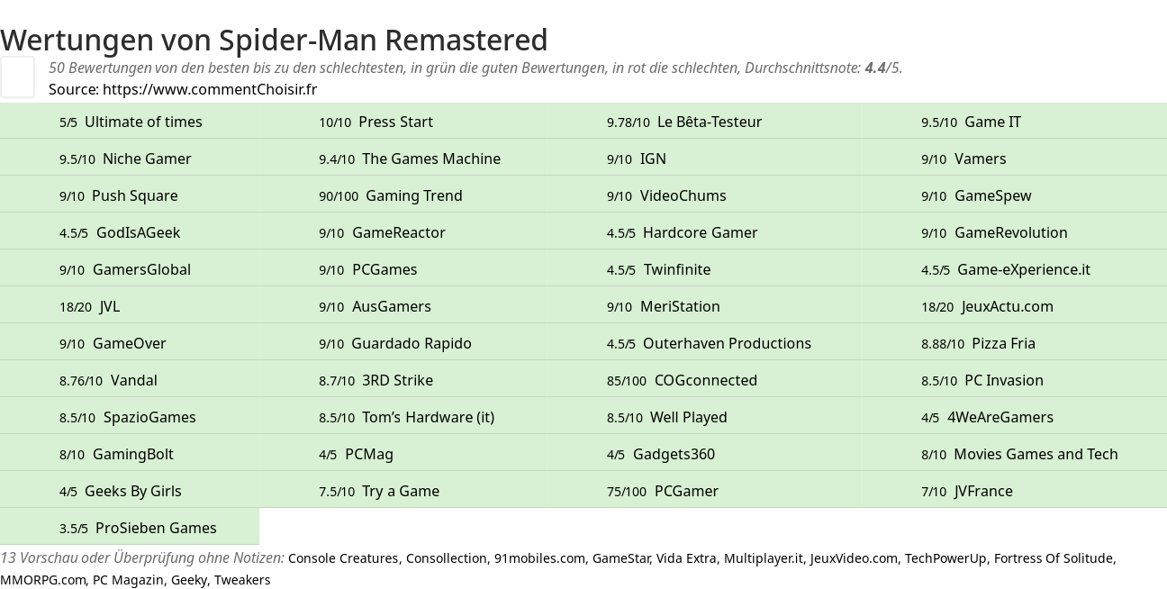 Ratings Spider-Man Remastered