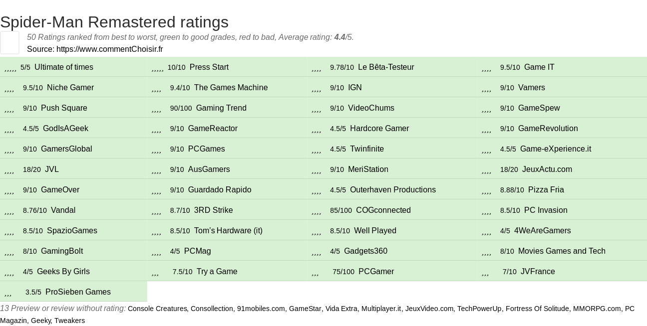 Ratings Spider-Man Remastered