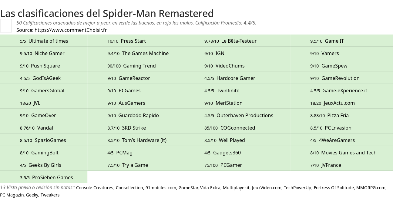 Ratings Spider-Man Remastered