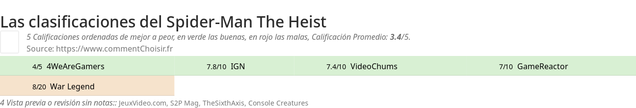 Ratings Spider-Man The Heist