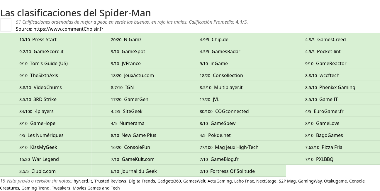 Ratings Spider-Man