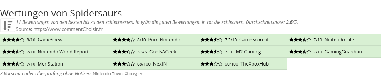 Ratings Spidersaurs