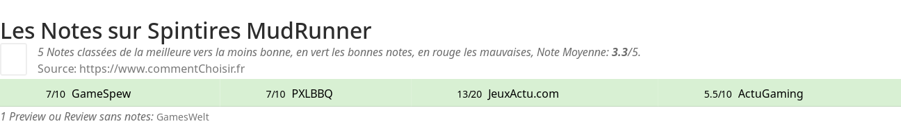 Ratings Spintires MudRunner