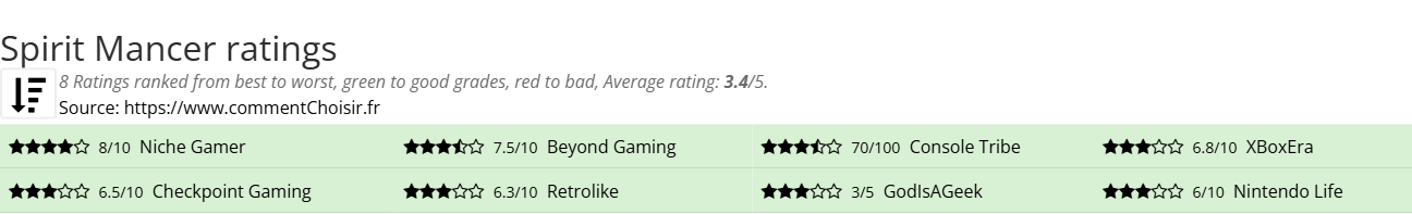 Ratings Spirit Mancer