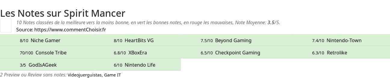 Ratings Spirit Mancer