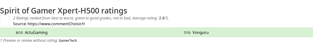 Ratings Spirit of Gamer Xpert-H500