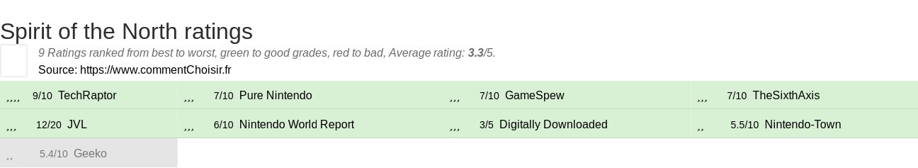 Ratings Spirit of the North