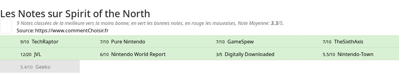 Ratings Spirit of the North