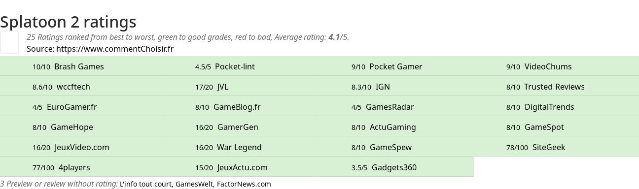 Ratings Splatoon 2