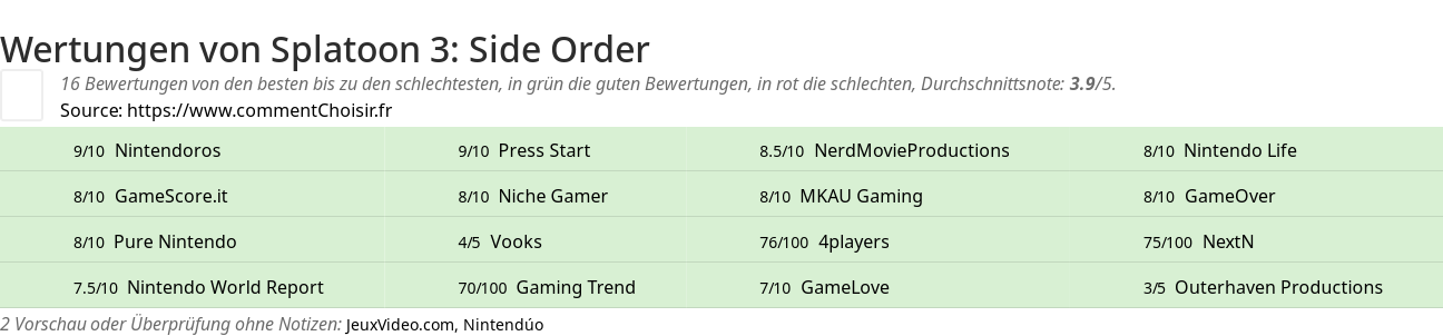 Ratings Splatoon 3: Side Order