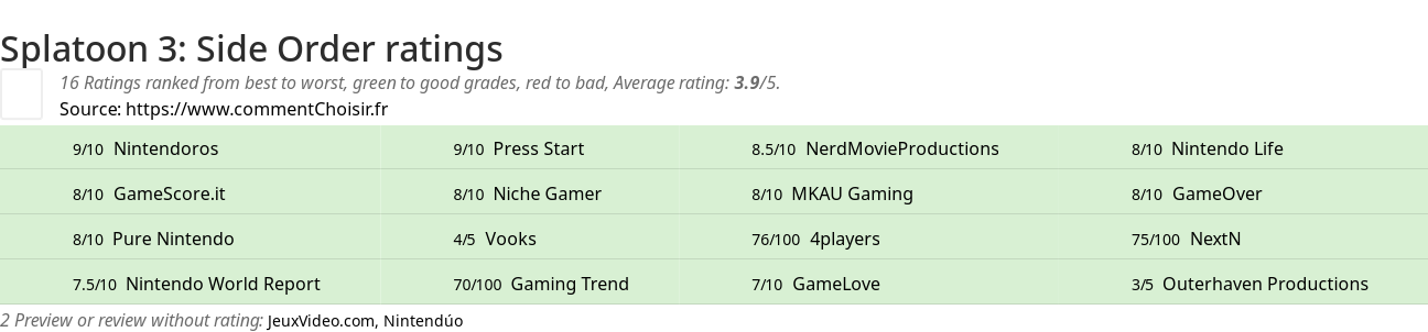 Ratings Splatoon 3: Side Order