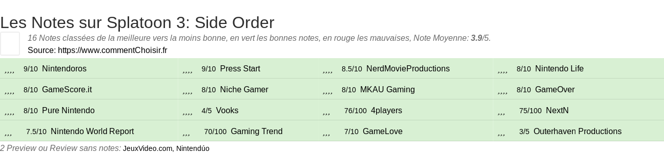 Ratings Splatoon 3: Side Order