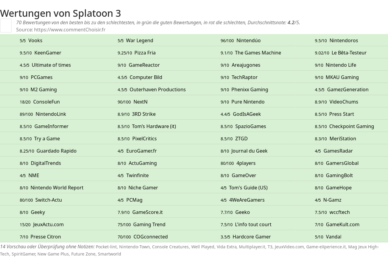 Ratings Splatoon 3