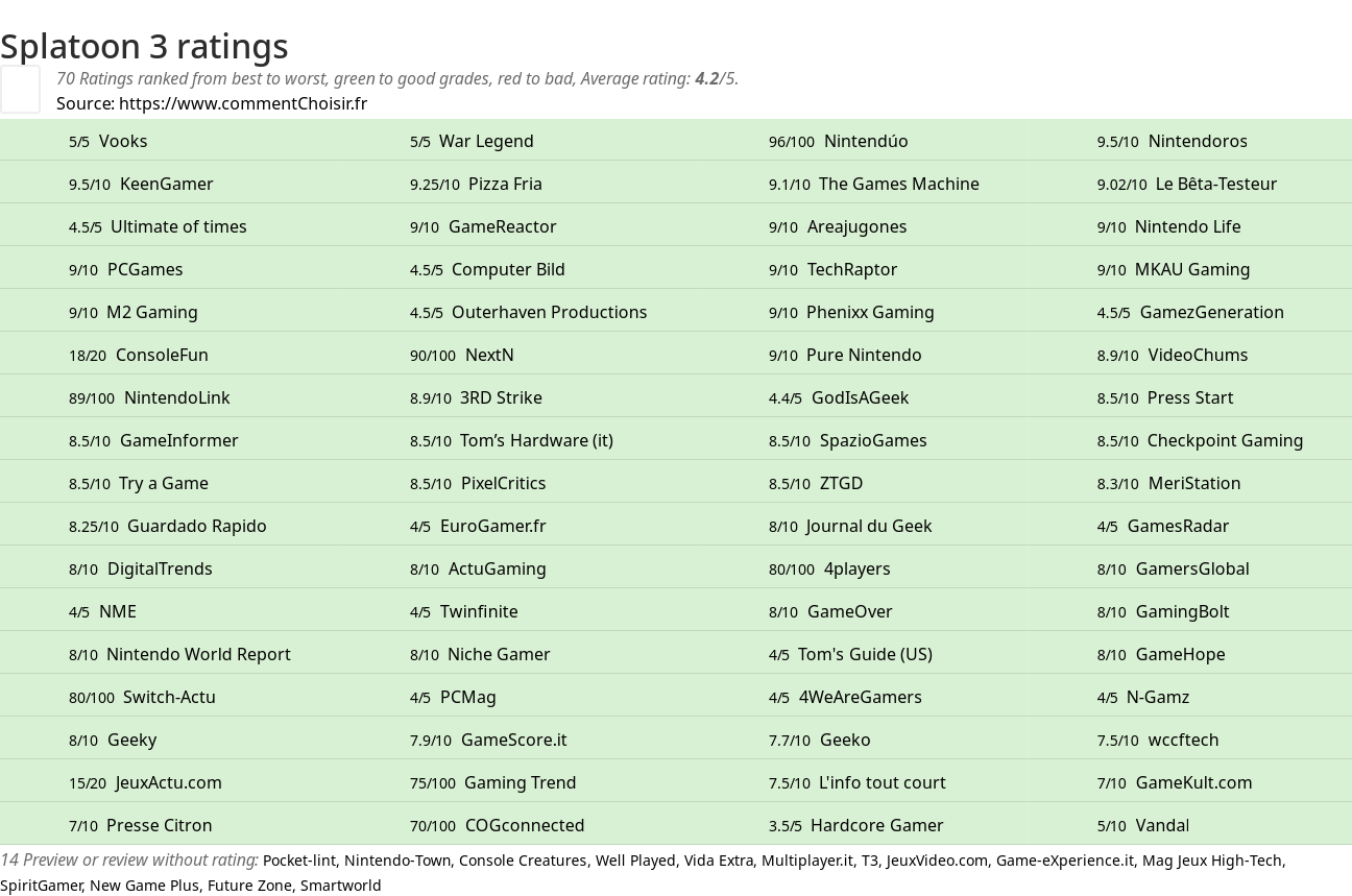 Ratings Splatoon 3