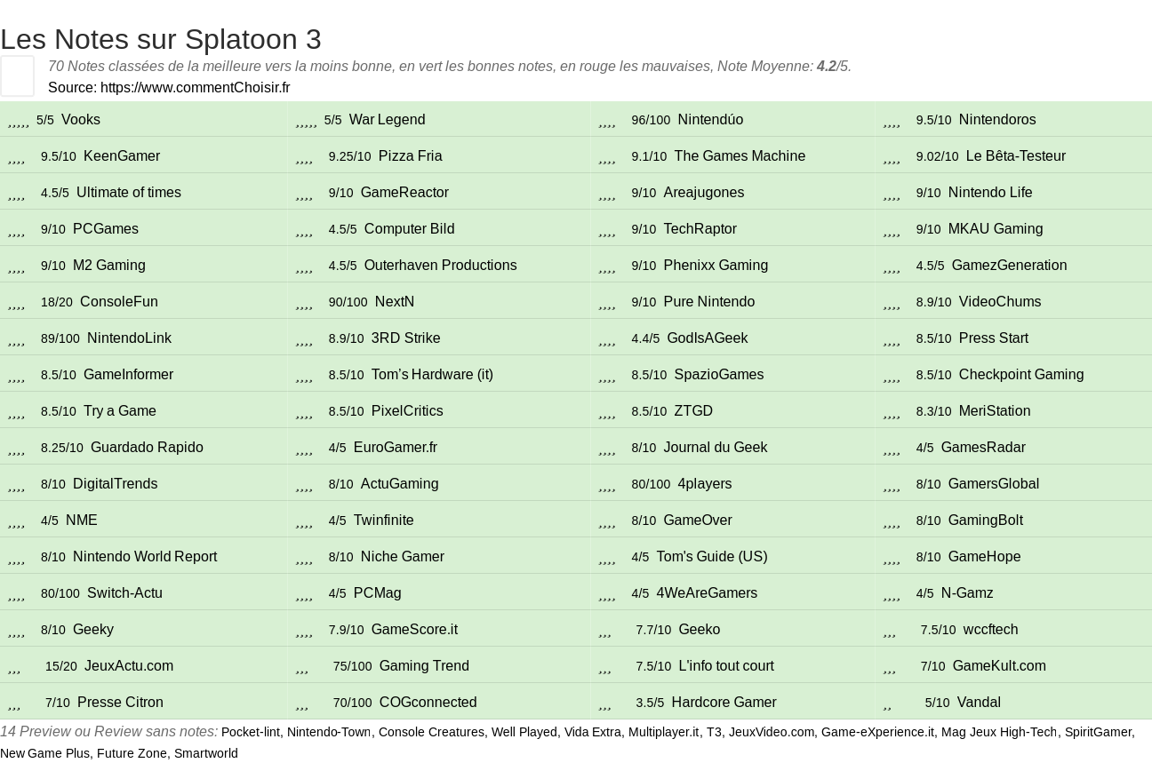 Ratings Splatoon 3