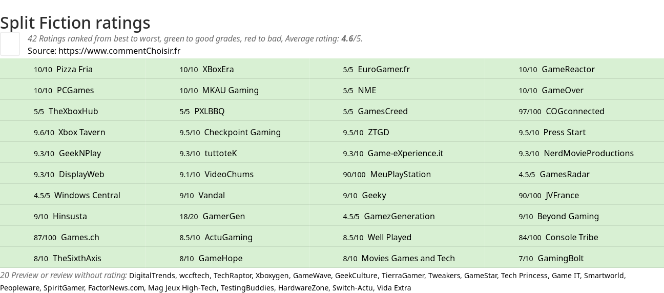Ratings Split Fiction