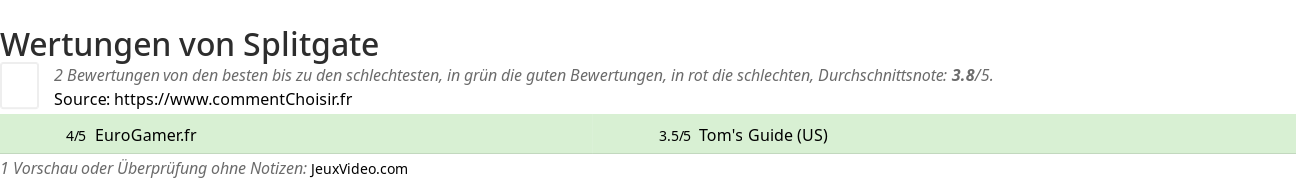Ratings Splitgate