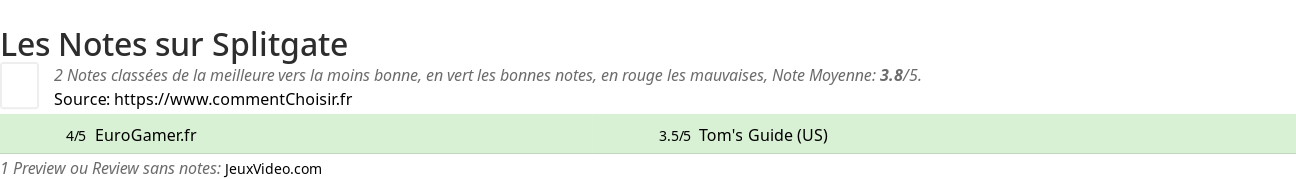 Ratings Splitgate