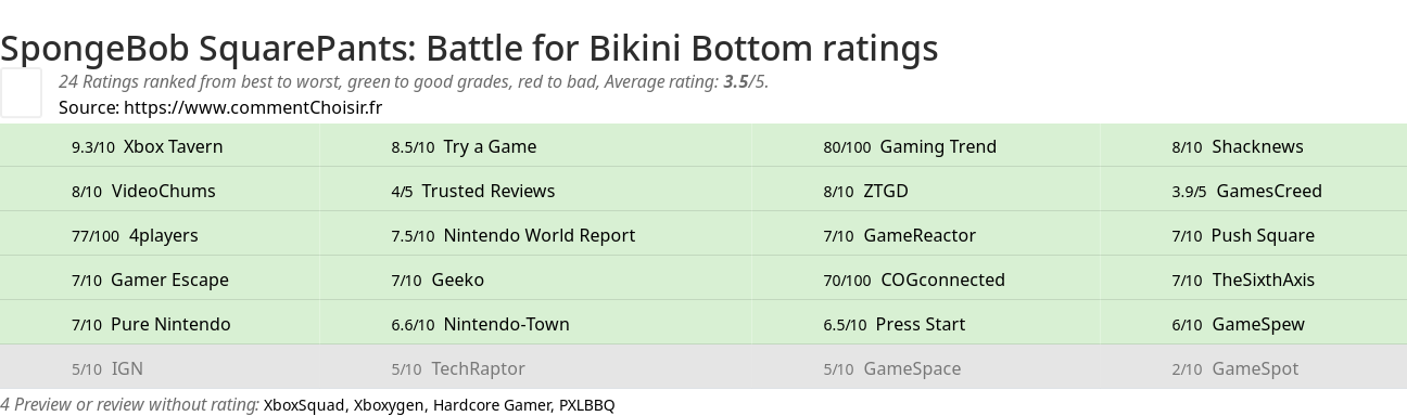 Ratings SpongeBob SquarePants: Battle for Bikini Bottom