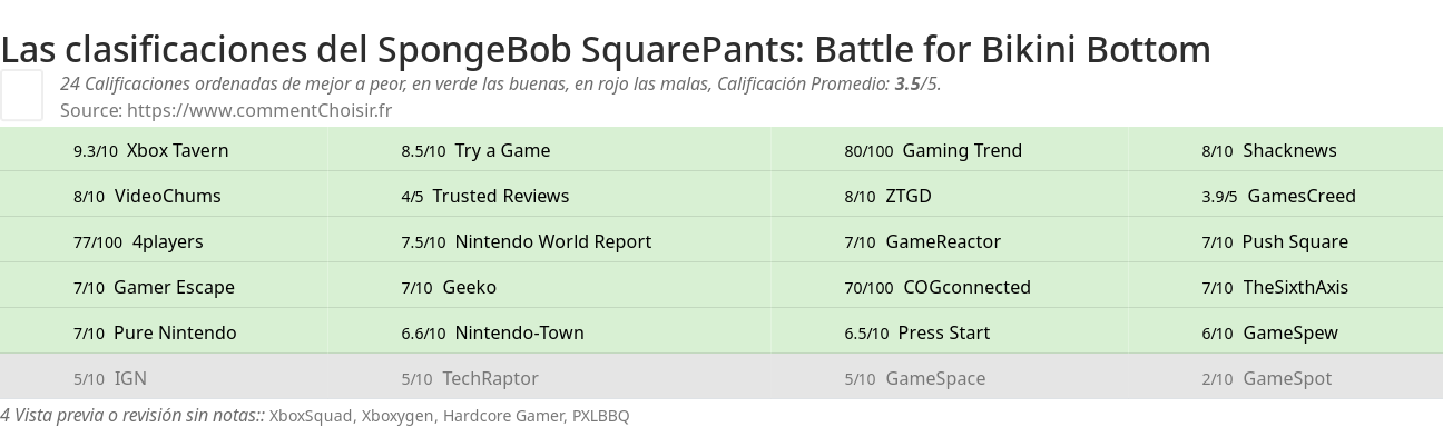 Ratings SpongeBob SquarePants: Battle for Bikini Bottom