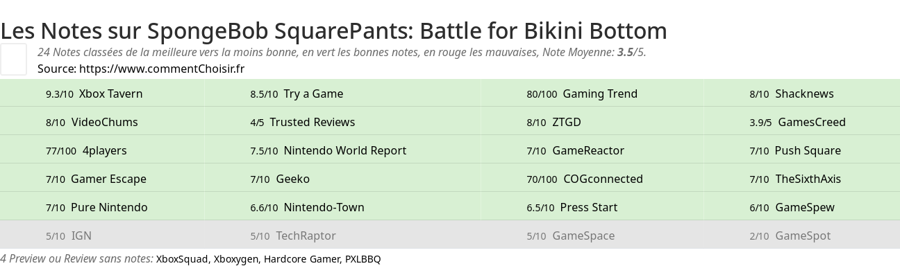 Ratings SpongeBob SquarePants: Battle for Bikini Bottom